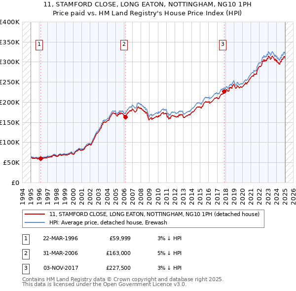 11, STAMFORD CLOSE, LONG EATON, NOTTINGHAM, NG10 1PH: Price paid vs HM Land Registry's House Price Index