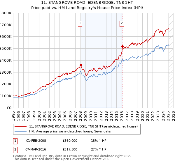 11, STANGROVE ROAD, EDENBRIDGE, TN8 5HT: Price paid vs HM Land Registry's House Price Index