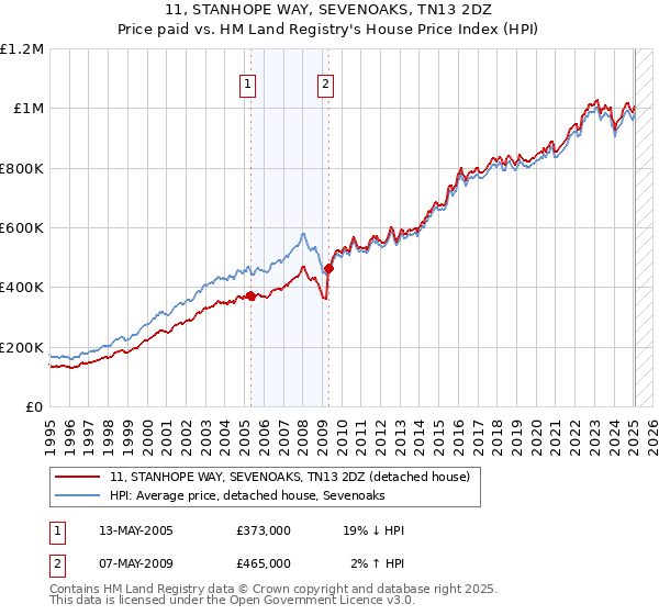 11, STANHOPE WAY, SEVENOAKS, TN13 2DZ: Price paid vs HM Land Registry's House Price Index