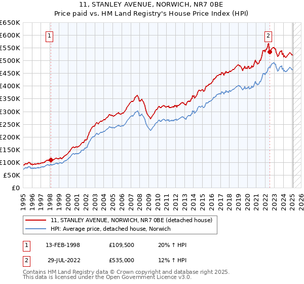 11, STANLEY AVENUE, NORWICH, NR7 0BE: Price paid vs HM Land Registry's House Price Index