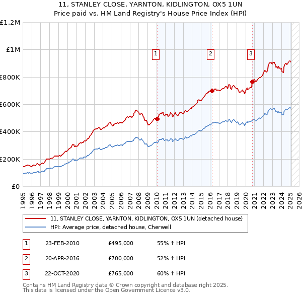 11, STANLEY CLOSE, YARNTON, KIDLINGTON, OX5 1UN: Price paid vs HM Land Registry's House Price Index