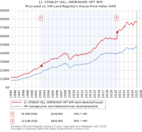 11, STANLEY HILL, AMERSHAM, HP7 9HP: Price paid vs HM Land Registry's House Price Index