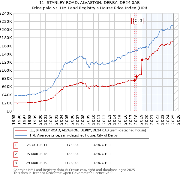 11, STANLEY ROAD, ALVASTON, DERBY, DE24 0AB: Price paid vs HM Land Registry's House Price Index