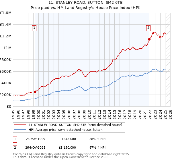 11, STANLEY ROAD, SUTTON, SM2 6TB: Price paid vs HM Land Registry's House Price Index