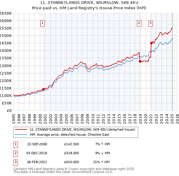 11, STANNEYLANDS DRIVE, WILMSLOW, SK9 4EU: Price paid vs HM Land Registry's House Price Index