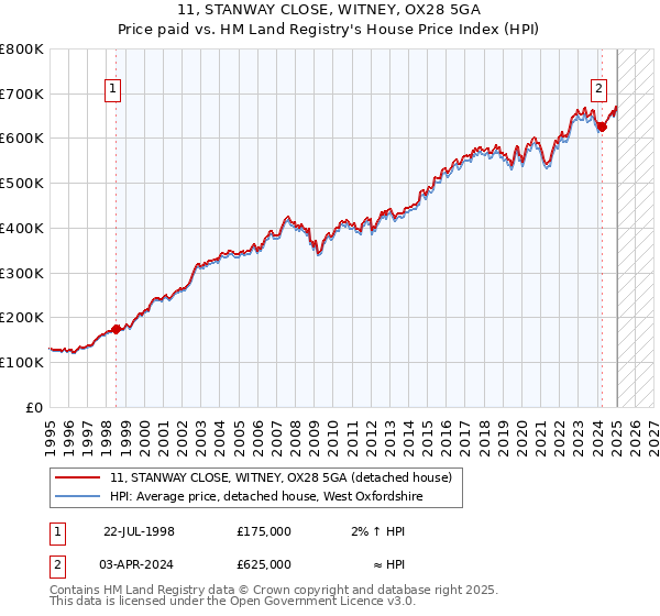 11, STANWAY CLOSE, WITNEY, OX28 5GA: Price paid vs HM Land Registry's House Price Index