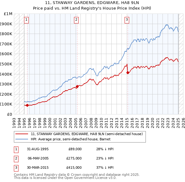 11, STANWAY GARDENS, EDGWARE, HA8 9LN: Price paid vs HM Land Registry's House Price Index