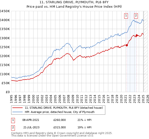 11, STARLING DRIVE, PLYMOUTH, PL6 8FY: Price paid vs HM Land Registry's House Price Index