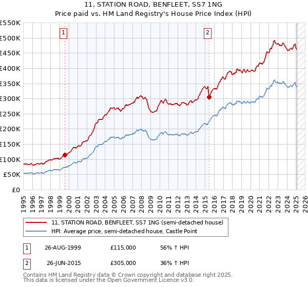11, STATION ROAD, BENFLEET, SS7 1NG: Price paid vs HM Land Registry's House Price Index