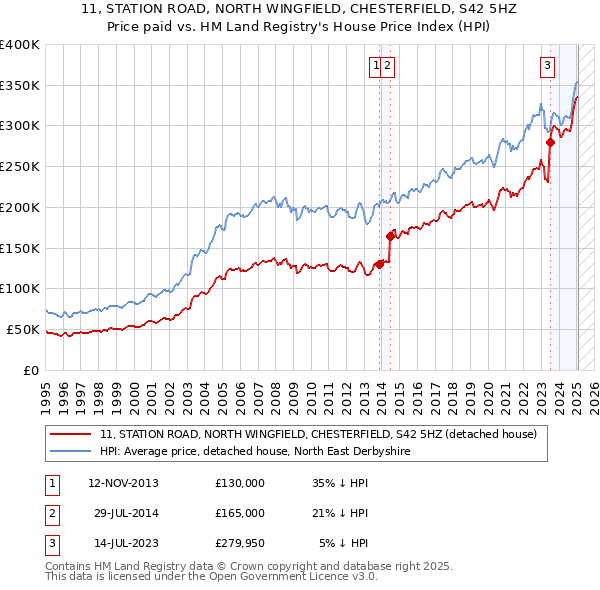 11, STATION ROAD, NORTH WINGFIELD, CHESTERFIELD, S42 5HZ: Price paid vs HM Land Registry's House Price Index