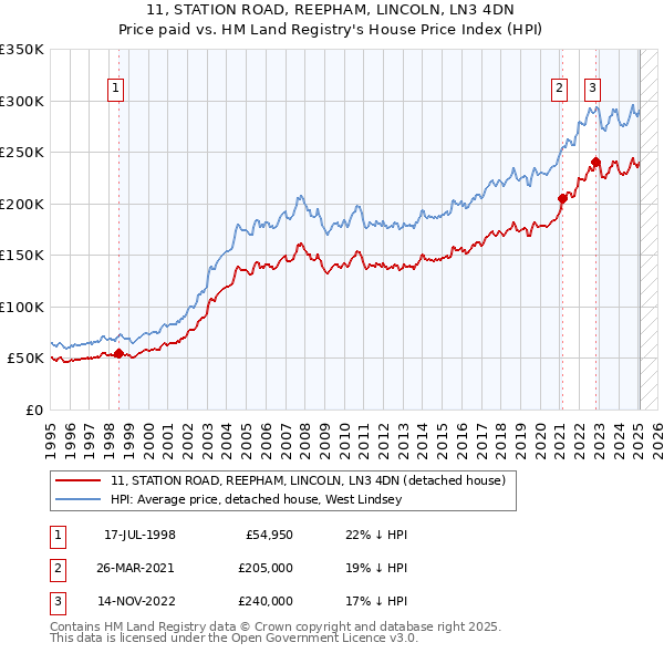 11, STATION ROAD, REEPHAM, LINCOLN, LN3 4DN: Price paid vs HM Land Registry's House Price Index