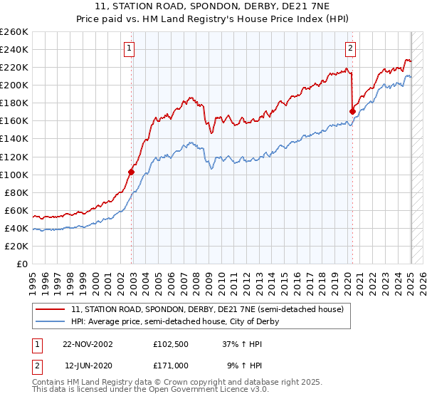 11, STATION ROAD, SPONDON, DERBY, DE21 7NE: Price paid vs HM Land Registry's House Price Index