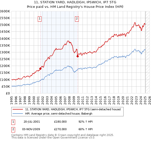 11, STATION YARD, HADLEIGH, IPSWICH, IP7 5TG: Price paid vs HM Land Registry's House Price Index