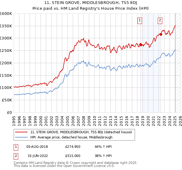 11, STEIN GROVE, MIDDLESBROUGH, TS5 8DJ: Price paid vs HM Land Registry's House Price Index