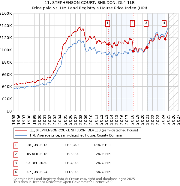 11, STEPHENSON COURT, SHILDON, DL4 1LB: Price paid vs HM Land Registry's House Price Index