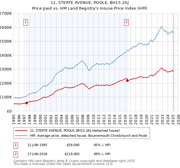 11, STERTE AVENUE, POOLE, BH15 2AJ: Price paid vs HM Land Registry's House Price Index
