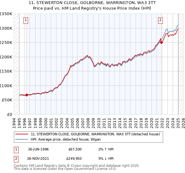 11, STEWERTON CLOSE, GOLBORNE, WARRINGTON, WA3 3TT: Price paid vs HM Land Registry's House Price Index