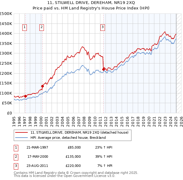 11, STILWELL DRIVE, DEREHAM, NR19 2XQ: Price paid vs HM Land Registry's House Price Index