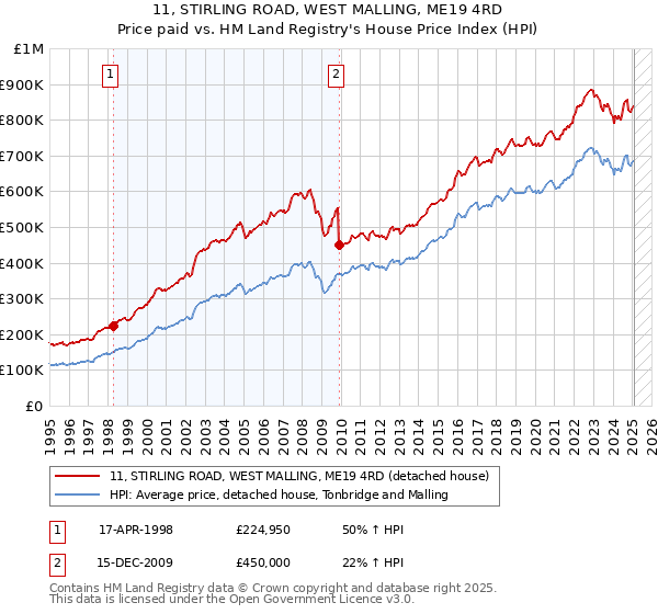 11, STIRLING ROAD, WEST MALLING, ME19 4RD: Price paid vs HM Land Registry's House Price Index