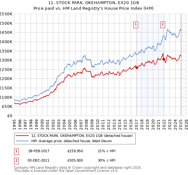 11, STOCK PARK, OKEHAMPTON, EX20 1GB: Price paid vs HM Land Registry's House Price Index