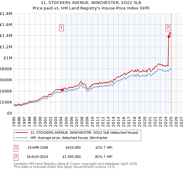 11, STOCKERS AVENUE, WINCHESTER, SO22 5LB: Price paid vs HM Land Registry's House Price Index