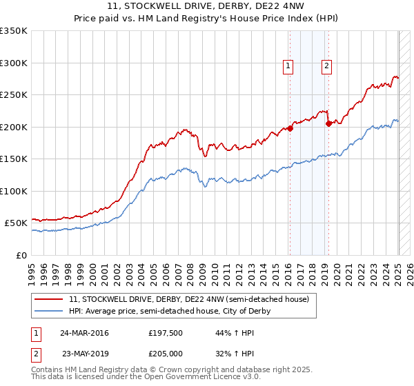 11, STOCKWELL DRIVE, DERBY, DE22 4NW: Price paid vs HM Land Registry's House Price Index