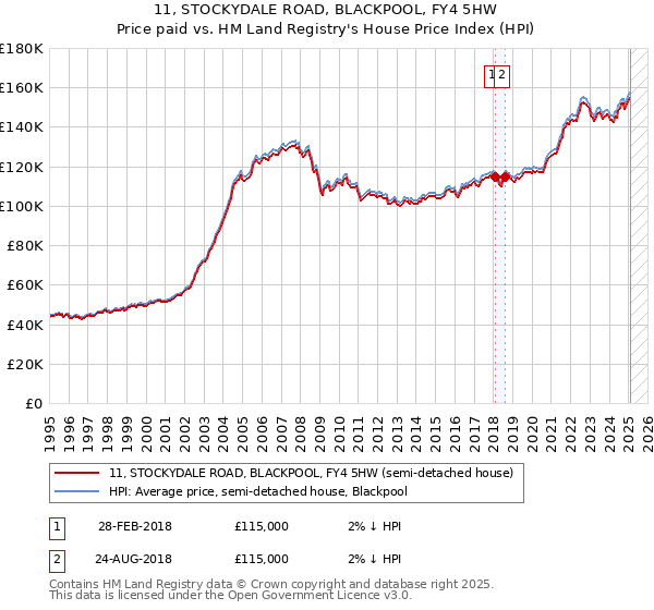 11, STOCKYDALE ROAD, BLACKPOOL, FY4 5HW: Price paid vs HM Land Registry's House Price Index