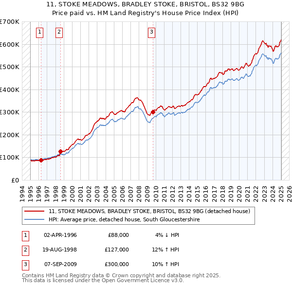 11, STOKE MEADOWS, BRADLEY STOKE, BRISTOL, BS32 9BG: Price paid vs HM Land Registry's House Price Index
