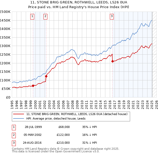 11, STONE BRIG GREEN, ROTHWELL, LEEDS, LS26 0UA: Price paid vs HM Land Registry's House Price Index