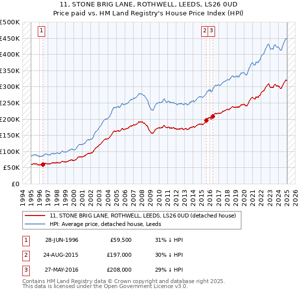 11, STONE BRIG LANE, ROTHWELL, LEEDS, LS26 0UD: Price paid vs HM Land Registry's House Price Index