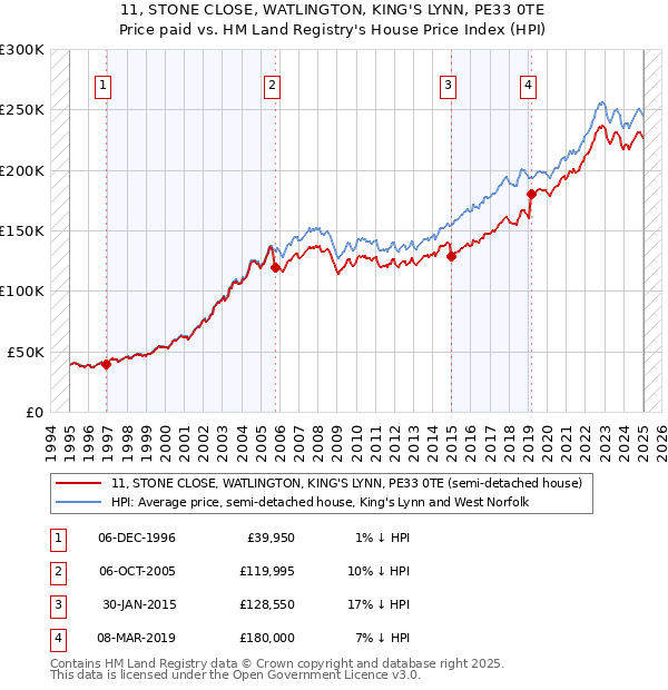 11, STONE CLOSE, WATLINGTON, KING'S LYNN, PE33 0TE: Price paid vs HM Land Registry's House Price Index
