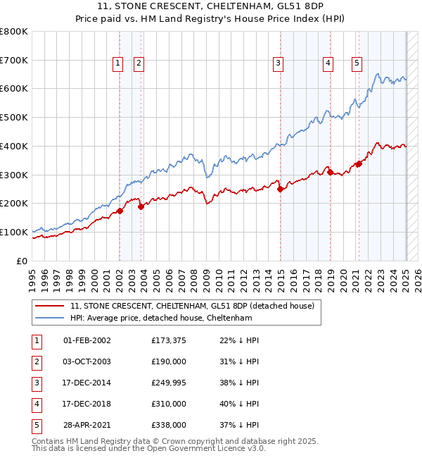 11, STONE CRESCENT, CHELTENHAM, GL51 8DP: Price paid vs HM Land Registry's House Price Index