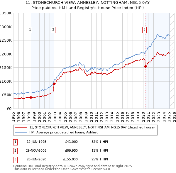11, STONECHURCH VIEW, ANNESLEY, NOTTINGHAM, NG15 0AY: Price paid vs HM Land Registry's House Price Index