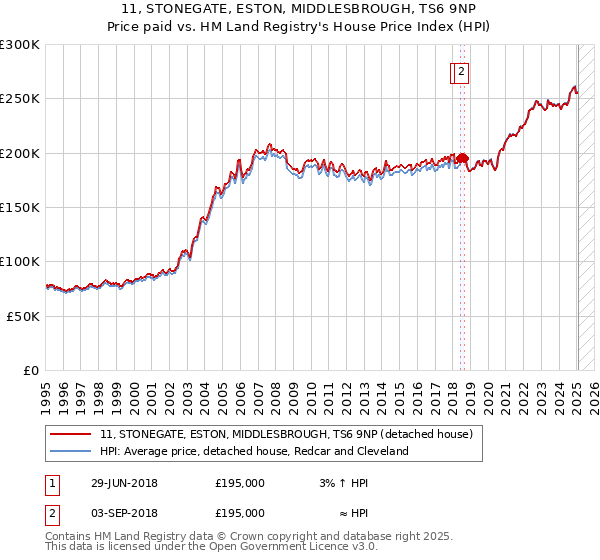11, STONEGATE, ESTON, MIDDLESBROUGH, TS6 9NP: Price paid vs HM Land Registry's House Price Index