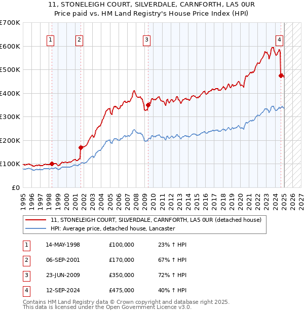 11, STONELEIGH COURT, SILVERDALE, CARNFORTH, LA5 0UR: Price paid vs HM Land Registry's House Price Index