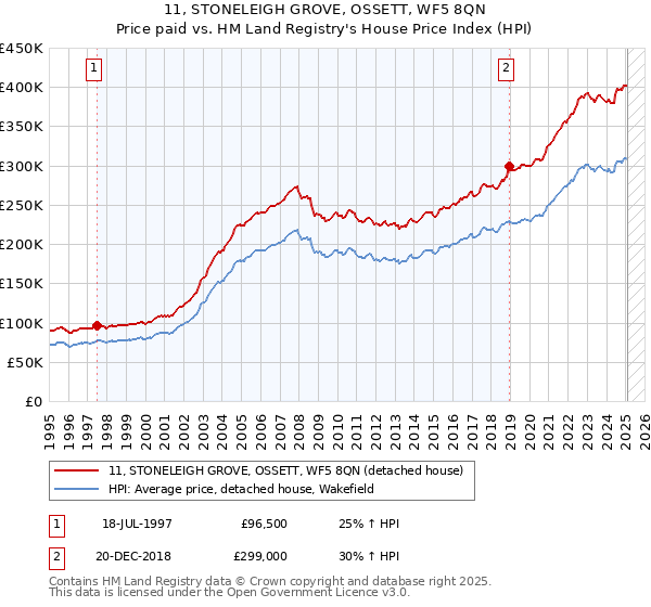 11, STONELEIGH GROVE, OSSETT, WF5 8QN: Price paid vs HM Land Registry's House Price Index