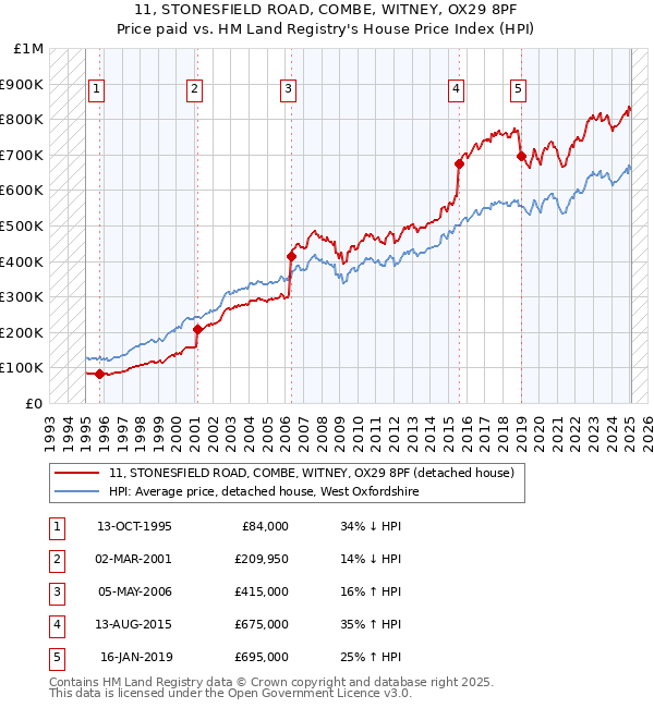 11, STONESFIELD ROAD, COMBE, WITNEY, OX29 8PF: Price paid vs HM Land Registry's House Price Index