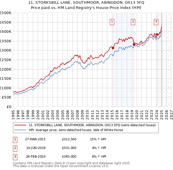 11, STORKSBILL LANE, SOUTHMOOR, ABINGDON, OX13 5FQ: Price paid vs HM Land Registry's House Price Index