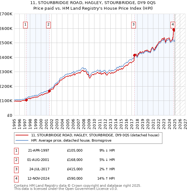 11, STOURBRIDGE ROAD, HAGLEY, STOURBRIDGE, DY9 0QS: Price paid vs HM Land Registry's House Price Index