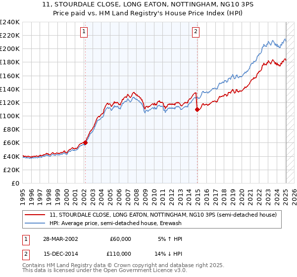 11, STOURDALE CLOSE, LONG EATON, NOTTINGHAM, NG10 3PS: Price paid vs HM Land Registry's House Price Index