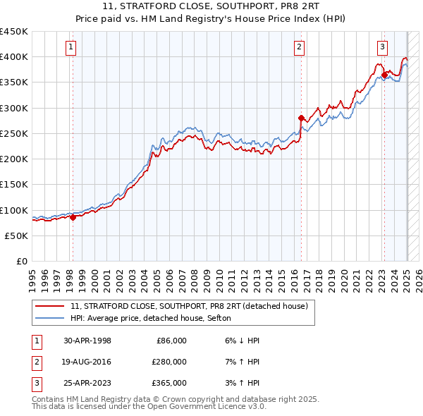 11, STRATFORD CLOSE, SOUTHPORT, PR8 2RT: Price paid vs HM Land Registry's House Price Index