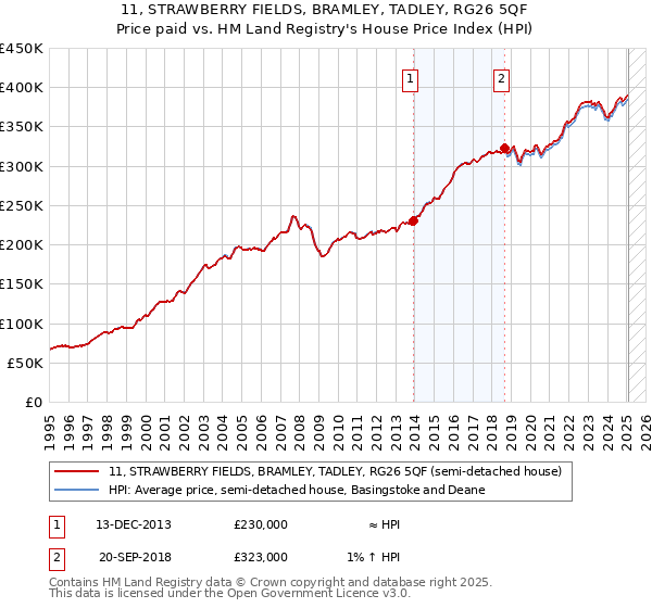 11, STRAWBERRY FIELDS, BRAMLEY, TADLEY, RG26 5QF: Price paid vs HM Land Registry's House Price Index