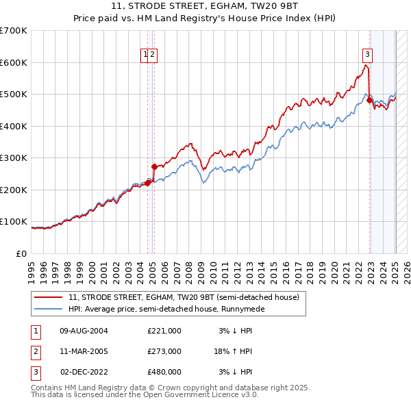 11, STRODE STREET, EGHAM, TW20 9BT: Price paid vs HM Land Registry's House Price Index