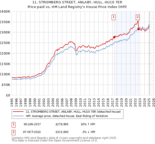 11, STROMBERG STREET, ANLABY, HULL, HU10 7ER: Price paid vs HM Land Registry's House Price Index