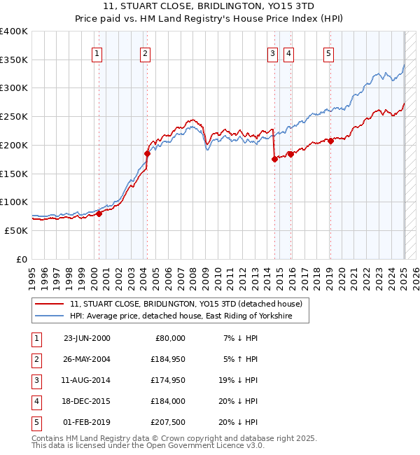 11, STUART CLOSE, BRIDLINGTON, YO15 3TD: Price paid vs HM Land Registry's House Price Index