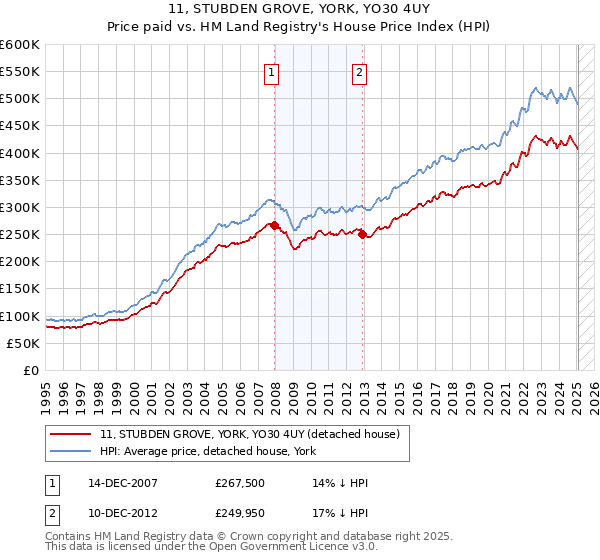 11, STUBDEN GROVE, YORK, YO30 4UY: Price paid vs HM Land Registry's House Price Index