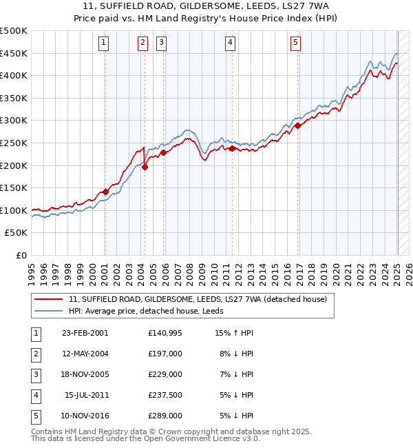 11, SUFFIELD ROAD, GILDERSOME, LEEDS, LS27 7WA: Price paid vs HM Land Registry's House Price Index