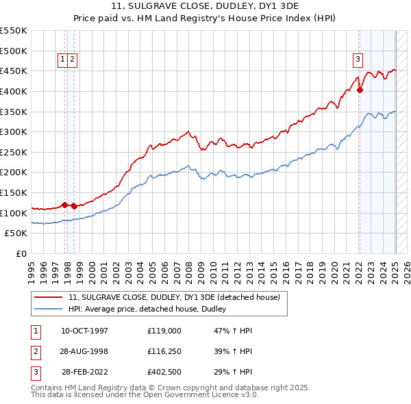 11, SULGRAVE CLOSE, DUDLEY, DY1 3DE: Price paid vs HM Land Registry's House Price Index