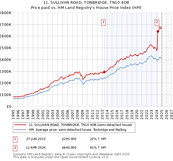 11, SULLIVAN ROAD, TONBRIDGE, TN10 4DB: Price paid vs HM Land Registry's House Price Index