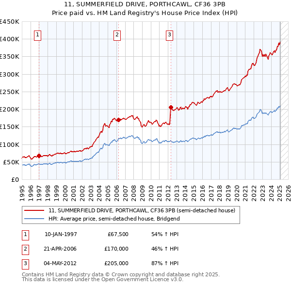 11, SUMMERFIELD DRIVE, PORTHCAWL, CF36 3PB: Price paid vs HM Land Registry's House Price Index